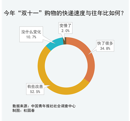 93.5%ܷ߶Խꡰ˫11ٶȱʾ