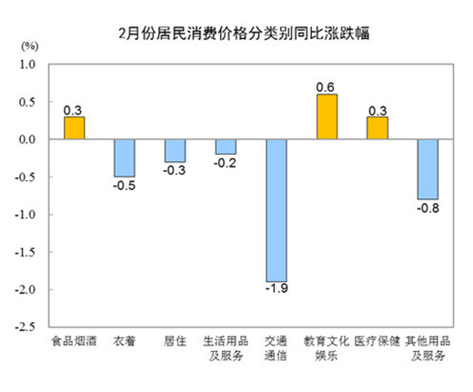 2CPIͬ½0.2% ҵ۸ͬ½0.5%