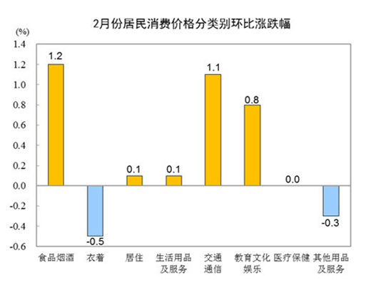 2CPIͬ½0.2% ҵ۸ͬ½0.5%